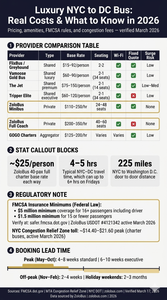 Luxury NYC to DC Bus: 7 Honest Things First-Time Groups Must Know in 2026 4 Infographic luxury nyc to dc bus
