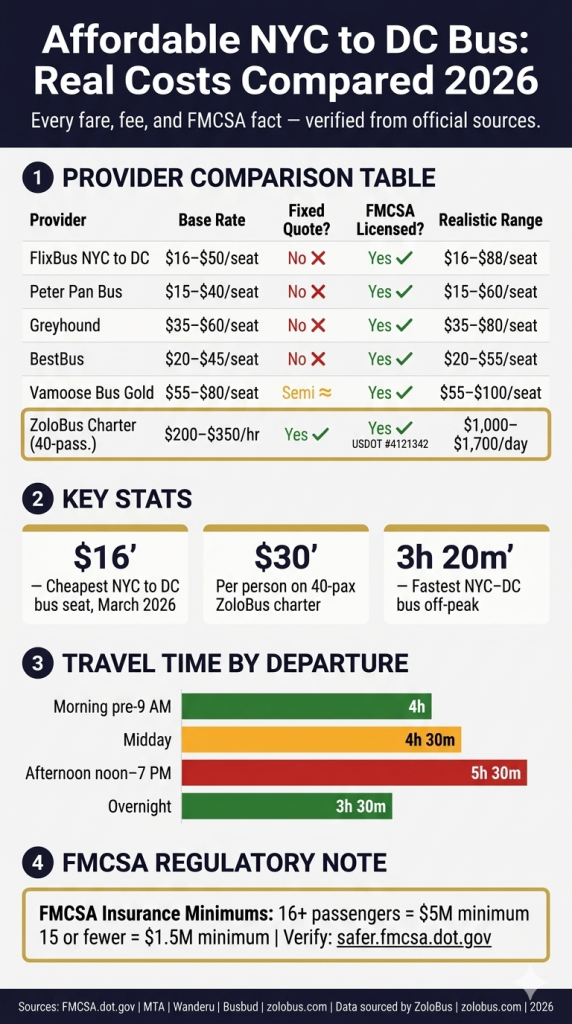 Affordable NYC to DC Bus: 7 Honest Facts Travel Agents Need in 2026 4 Infographic affordable nyc to dc bus