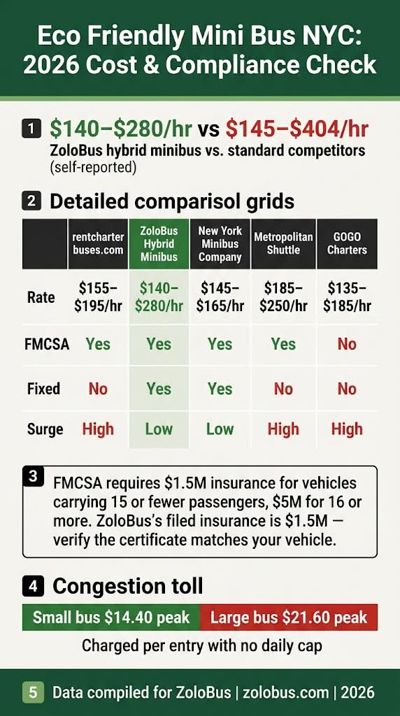 Eco Friendly Mini Bus NYC: 7 Honest Costs for 2026 Conferences 4 Infographic eco friendly mini bus nyc